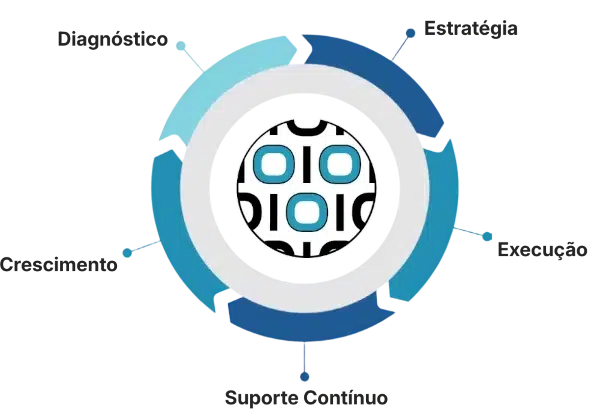 Metodologia da ZionLab com diagnóstico, estratégia, execução, suporte contínuo e crescimento digital