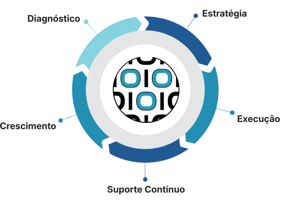 Metodologia da ZionLab com diagnóstico, estratégia, execução, suporte contínuo e crescimento digital